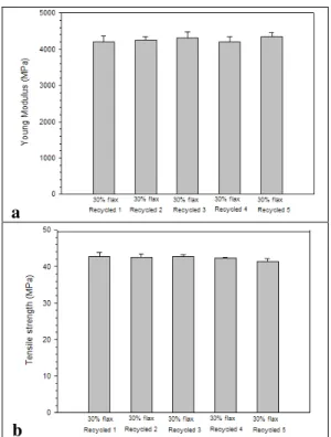 Figure  9.  Tensile  properties of recycled  PP  composites  with 30% flax fiber content: a) tensile modulus and b)  tensile strength    