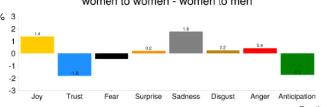 Figure 16: Difference in percentages of emotion words in emails sent by men to women and by men to men.
