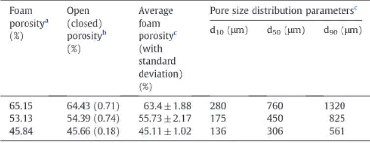 Fig. 10. Compression diagrams: deformation of Ti–Nb–Zr bulk and foam (ingots 1 +2) specimens with different porosities (visible deformation stages).