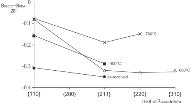 Fig. 16. Peak position shift of β-austenite lines in as-received samples as compared to
