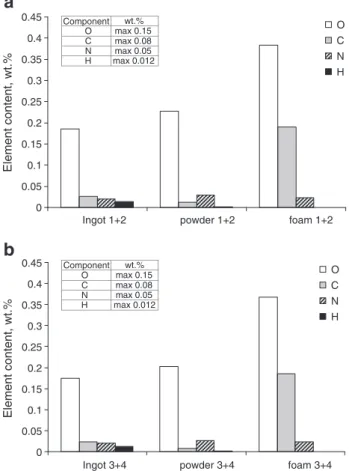 Fig. 2. Oxygen, carbon, nitrogen and hydrogen contents in bulk, powder and foam specimens: a) ingots 1 + 2, and b) ingots 3 +4