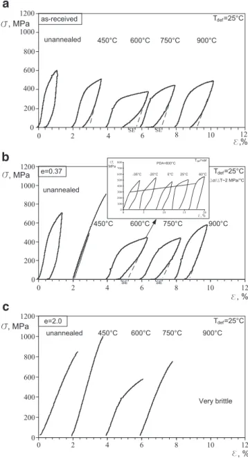 Fig. 5. Vickers microhardness as a function of CR intensity and annealing temperature: