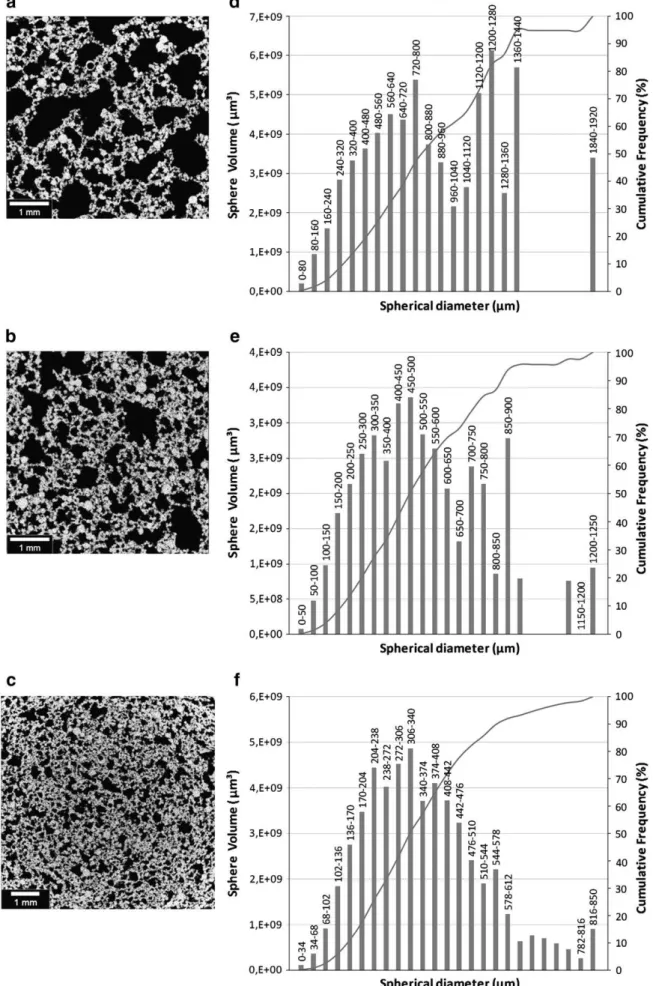 Fig. 9. Tomographic analyses of Ti–Nb–Zr foams: (a, d) 65.15%, (b, e) 55.13%, (c, f) 45.84%; (a, b, c) 2D cross-section and (d, e, f) pore size distribution.
