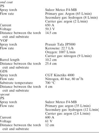Table 2 Spraying conditions