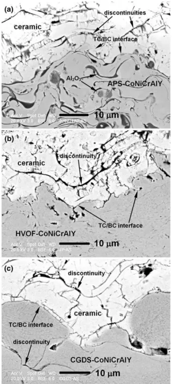 Fig. 1 Microstructures of as-sprayed (i.e., no vacuum heat treatment applied) TBCs with (a) APS- (b) HVOF-, and (c) CGDS-CoNiCrAlY bond coats