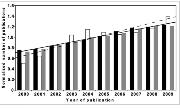 Figure 1. Increase in publications dealing with methanol or glucose (reference carbon substrate)