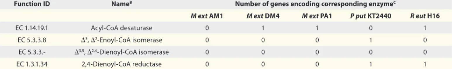 Table 2. Enzymes that may directly and indirectly participate in reducing C-C double bonds in fatty acids derivatives at position C5 A