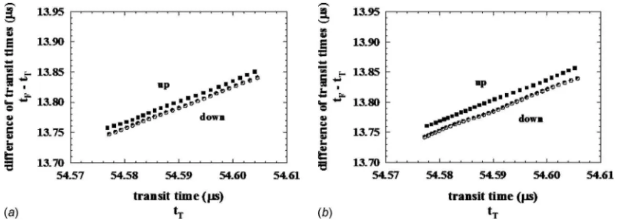 Fig. 13 Experimental results demonstrating the temperature tracking capability of the S 1 − S 1 echo for two speeds of hot oil flow