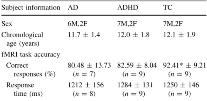 Table 1 Subject population information and performance measures on the HFT for the AD, ADHD and TC groups