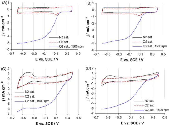 Fig. 1. Cyclic voltammograms (at 10 mV s −1 ) obtained for FePc/C catalyst #7, in (A) the pH 7 buffer solution and (B) the MFC solution saturated with N 2 or O 2 ; and for Pt/C catalyst #10 in (C) the pH 7 buffer solution and (D) the MFC solution saturated