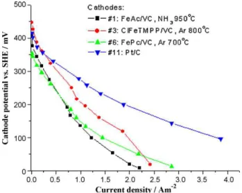 Fig. 4 compares cathode polarization curves of the three cath- cath-odes along with the polarization curve of the Pt/C cathode.