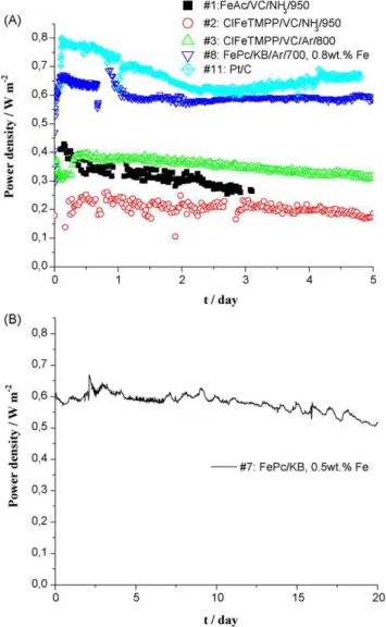 Fig. 6. (A) Power density obtained on NNMC and Pt/C catalysts during 5 days or (B) 20 days of cathode #7 testing