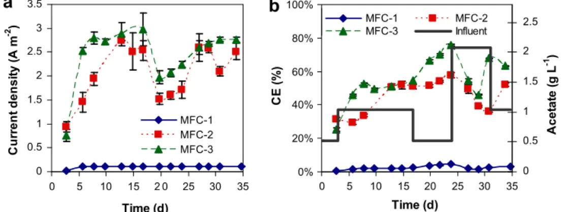 Fig. 1 e ( a ) Acetate concentration in the influent and effluent, and ( b ) power production for MFC-1 MFC-2, and MFC-3 against time; ( c ) R ext and R int values for MFC-3 (MFC-1 and MFC-2 R ext values were always kept at 1000 U and at 5 U, respectively)