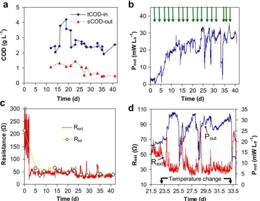 Fig. 5 e Open circuit voltage and maximum power output estimated from the polarization tests in MFC-4.