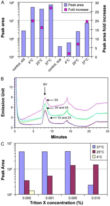 Fig. 3. (A) Effect of different incubation temperatures on labeling. BV standard and supernatant were incubated with 1× SYBR Green I for 1 h at 4 ◦ C, 25 ◦ C and 37 ◦ C