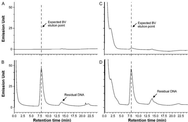 Fig. 4. The method specificity was demonstrated by comparing the chromatograms obtained from buffer (20 mM Tris–HCl, pH 7.5) and an Sf9 cell culture supernatant to those obtained when these samples were spiked with a known quantity of BV (3 × 10 8 BV/ml)