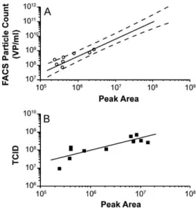 Fig. 6. (A) Comparison of HPLC peak areas vs. particle count from flow cytometric method (FACS)