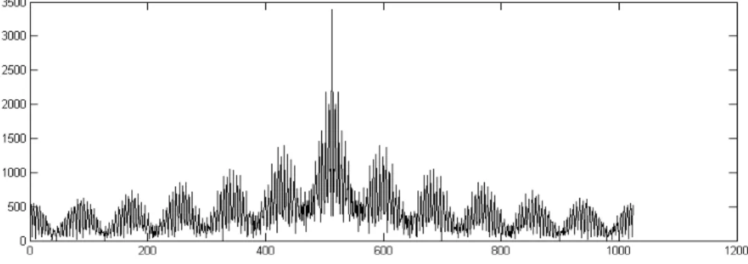 Figure 6 provides a set of reconstructed images of Fig. 3 after di®erent processing. Figures 6(a) and 6(b) show the reconstructed images after 100 point low-pass and high-pass ¯ltering, respectively.