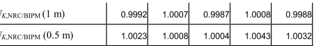 Figure 1. Comparison results NRC/BIPM for the four transfer chamber at two reference distances.