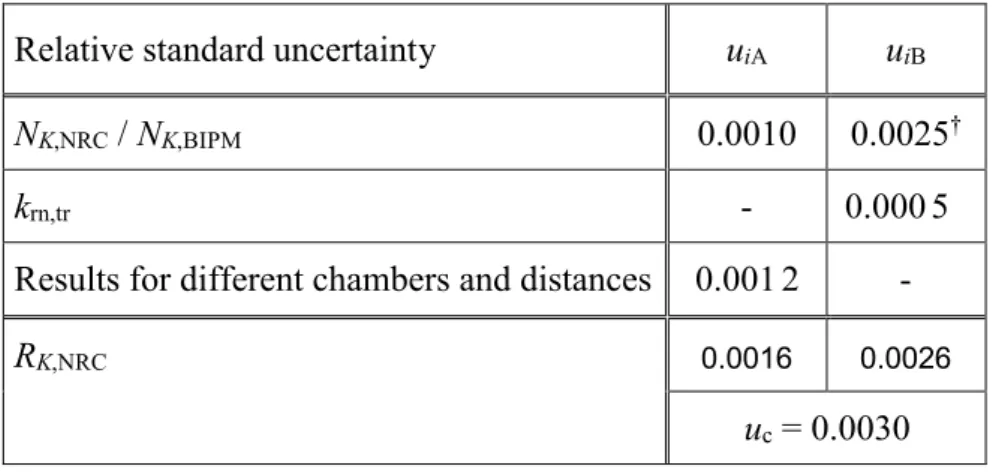 Table 12.  Uncertainties associated with the comparison results