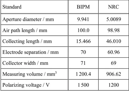 Table 1.  Physical constants used in the determination of the air-kerma rate