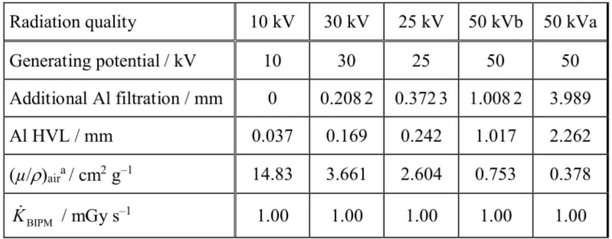 Table 4.  Characteristics of the BIPM reference radiation qualities at 500 mm