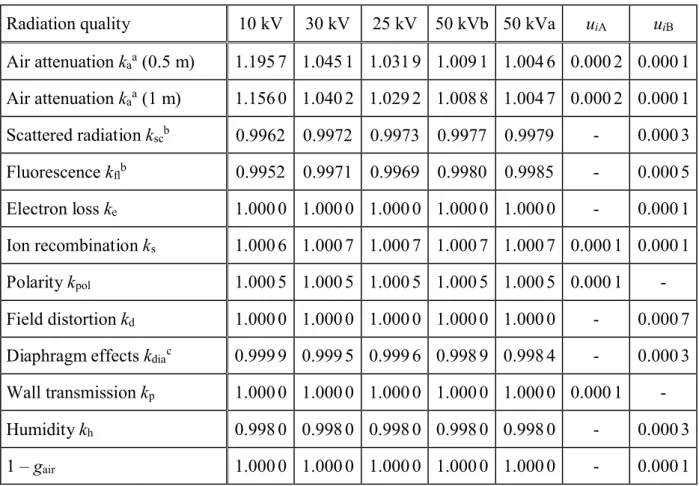 Table 5.  Correction factors for the BIPM standard