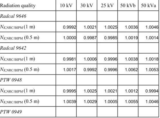 Table 8.  Ratios of calibration coefficients N K,NRC / N K,BIPM for the transfer chambers Radiation quality 10 kV 30 kV 25 kV 50 kVb 50 kVa