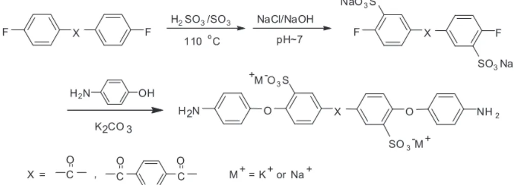 Fig. 3 is the FTIR spectra of SPI-KK-X copolymers in their salt forms. The spectra display the naphthalimide adsorption bands