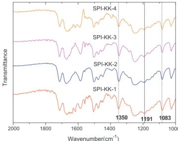 Fig. 3. FTIR spectra of SPI-KK-X copolymers in their salt forms.