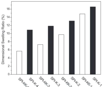 Fig. 6. Water uptake (A) and swelling ratio (B) of SPI-KK-X and SPI-K-X copolymers at different temperatures.