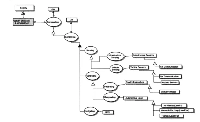 Figure  4  Autonomous  Vehicles alternatives