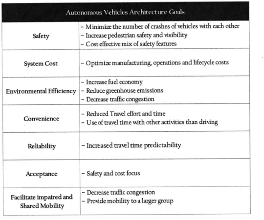 Table 4 Autotionious  Vehicles  Architecture Goals