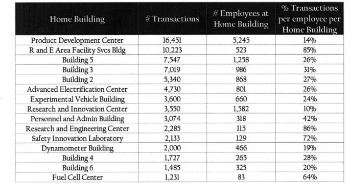 Table  7 1omc Buildings  with  most transactions  with  othcr  bu  ildlings