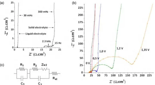 Fig. 6b) and demonstrated a perfect stability of the performances even at high current densities