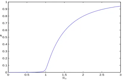 Figure 1. Graph of attack rate A as a function of basic reproduc- reproduc-tion number R 0