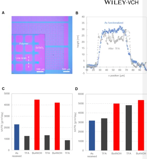 Figure 4. Chemically-triggered collapse and extension of the responsive polymer chains  and corresponding MVTR modulation when grafted on a SWNT membrane surface