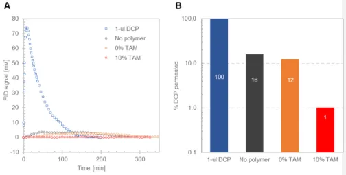 Figure 5. DCP permeation through SWNT membranes. (A) Time evolution of the raw  signal at the flame ionization detector (FID), which is proportional to the instantaneous DCP  vapor concentration permeating through the membrane