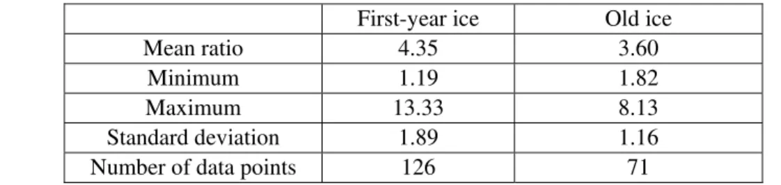 Table 2. Keel depth to sail height ratios for first-year and second-/multi-year ice ridges  First-year ice  Old ice 
