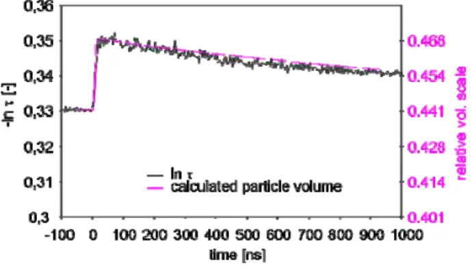 Fig. 1: Comparison of the attenuation at 830 nm  measured during the LII process and relative volume 