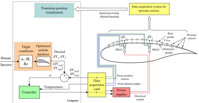 Fig. 5 Architecture of the developed open loop morphing wing model Variable airfoil shapeCFDdatabaseVariable flow conditions, V, ReOptical sensorsLoop controllerSMA actuatorsVariable airfoil shapeCFDdatabaseTransition pointVariable flow conditions, V, Re