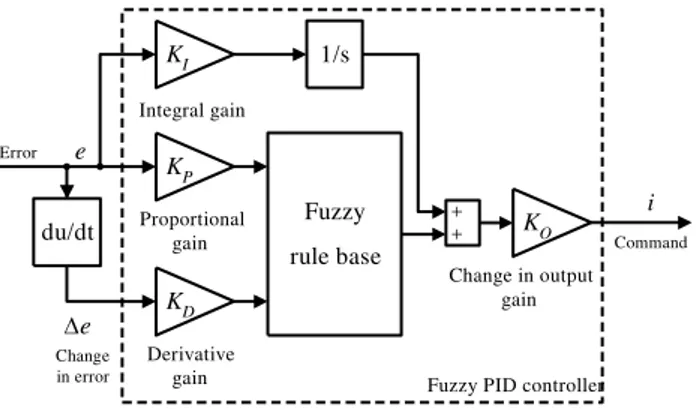 Fig. 6 Fuzzy PID controller architecture 