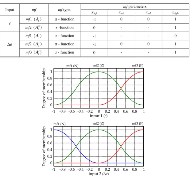 Table 1. Parameters of the input’s membership functions 