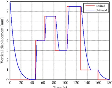 Fig. 12 Numerical simulation results for the actuation line controller 