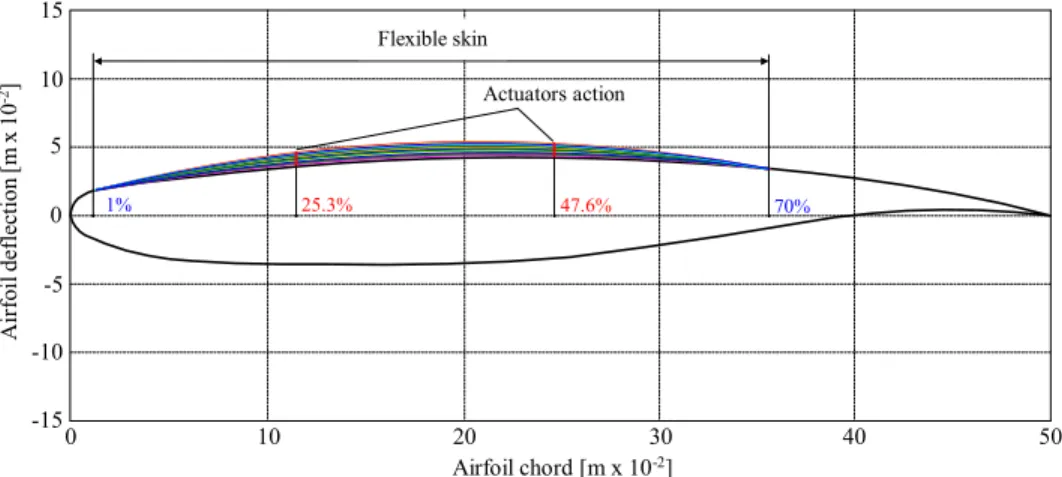 Fig. 1 Morphed airfoil shapes for different flow cases 