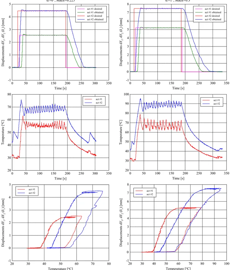 Fig. 7 Bench test results for  α =0°, M=0.225 and for  α =1°, M=0.3 -101234520304050607080501001502002503003500Time [s]act #1act #2501001502002503003500Time [s]act #1act #2