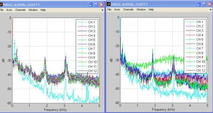 Fig. 11 Pressure signals FFT for un-morphed and morphed wing, for  α =0°, M=0.3. 