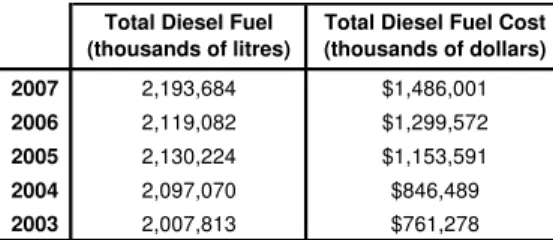 Table 1: Diesel fuel consumption on Canadian railways 2003-2007 [1]. 