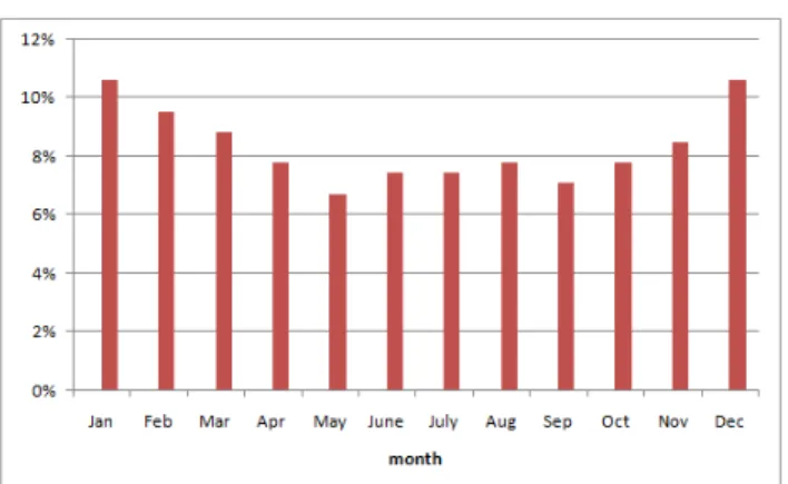 Figure 1: Percentage of annual infrastructure maintenance costs, by month, for CPR. 