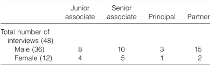 Table 1 Interviews with Knowledge Professionals Junior Senior